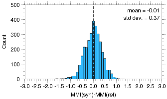 Aagaard vs. Graves, Wald Source, MMI misfit