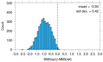 Graves (long period vs. broadband), Beroza Source, MMI misfit