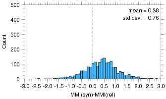 Harmsen vs. Dolenc, Beroza Source, MMI misfit