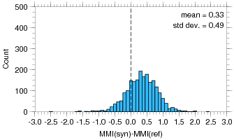 Harmsen vs. Graves, Beroza Source, MMI misfit