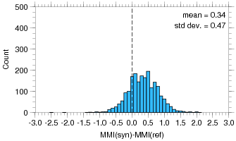 Harmsen vs. Graves, Wald Source, MMI misfit