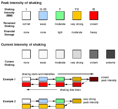 Shaking color legend