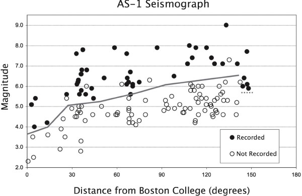 Earthquakes recorded by the AS1 seismograph at Boston College