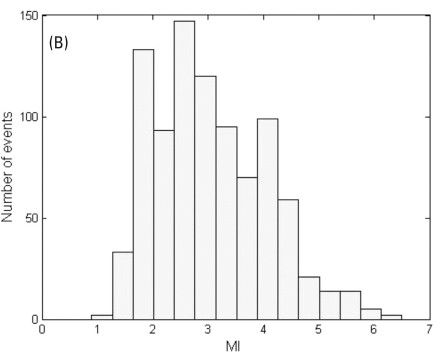 Figure1B