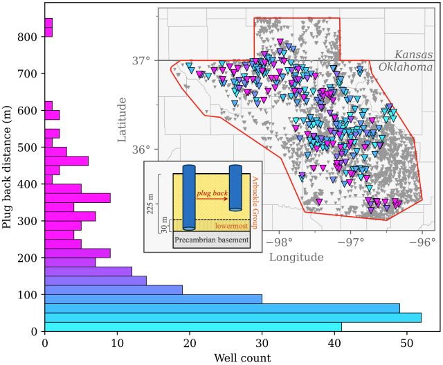 The difference between the pre-plug back depth and post-plug back depth for 534 wastewater disposal wells that were initially injecting into the Precambrian basement or lower Arbuckle. The inset map shows the location of these plugged back wells (colored triangles)and 536 other disposal wells (grey triangles) within our area of interest. The inset cross-section shows a 537 schematic of a disposal well that was plugged back out of the lowermost portion of the Arbuckle.