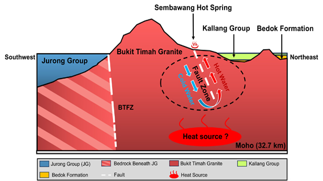 Illustration for the geological model of Singapore and mechanism of the Sembawang hot spring